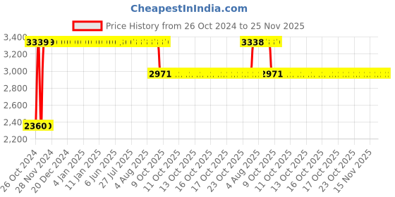moglix.com Diya Beeta Red Solid Back Plastic Chair with Arm diya Price History Graph from 26 Oct 2024 to 24 Nov 2025