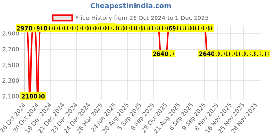moglix.com Diya Jupitor White Plastic Chair without Arm diya Price History Graph from 26 Oct 2024 to 1 Dec 2025