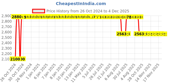 moglix.com Diya Max Beige Solid Back Plastic Chair without Arm diya Price History Graph from 26 Oct 2024 to 4 Dec 2025
