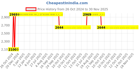 moglix.com Diya Max Black Solid Back Plastic Chair without Arm diya Price History Graph from 26 Oct 2024 to 29 Nov 2025