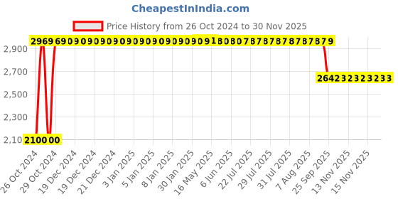 moglix.com Diya Max Green Solid Back Plastic Chair without Arm diya Price History Graph from 26 Oct 2024 to 29 Nov 2025