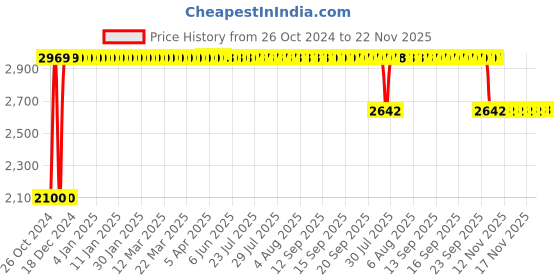 moglix.com Diya Max Grey Solid Back Plastic Chair without Arm diya Price History Graph from 26 Oct 2024 to 21 Nov 2025