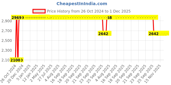 moglix.com Diya Max Orange Solid Back Plastic Chair without Arm diya Price History Graph from 26 Oct 2024 to 30 Nov 2025