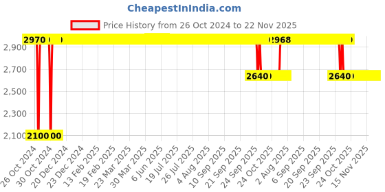 moglix.com Diya Mercury Red Solid Back Plastic Chair without Arm diya Price History Graph from 26 Oct 2024 to 21 Nov 2025