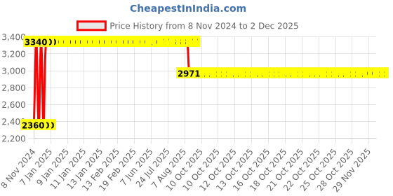 moglix.com Diya Pluto Blue Solid Back Plastic Chair without Arm diya Price History Graph from 8 Nov 2024 to 30 Nov 2025