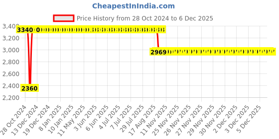 moglix.com Diya Spider Green Solid Back Plastic Chair without Arm diya Price History Graph from 28 Oct 2024 to 4 Dec 2025