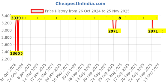 moglix.com Diya Spring Black Solid Back Plastic Chair without Arm diya Price History Graph from 26 Oct 2024 to 24 Nov 2025
