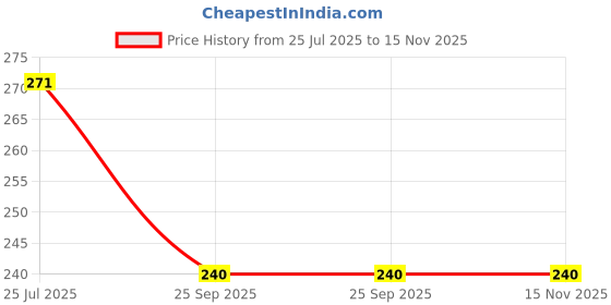 moglix.com Dkmax 028-Svm-Hs-R Side Door Mirror Alto Lx Non-Adjustable Right, DKM-RC0X90 dkmax Price History Graph from 25 Jul 2025 to 15 Nov 2025