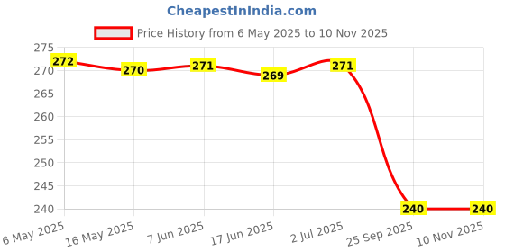moglix.com Dkmax 028-Svm-Hs-R Side Door Mirror Alto Lx Non-Adjustable Right, DKM-ZRML4Q dkmax Price History Graph from 6 May 2025 to 9 Nov 2025