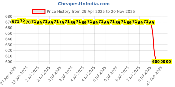 moglix.com Dkmax 028-Svm-K10-Hs-L Side Door Mirror Alto K-10 Lx Non-Adjustable Left, DKM-VIGZKC dkmax Price History Graph from 29 Apr 2025 to 20 Nov 2025