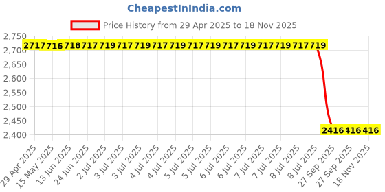 moglix.com Dkmax 127-Sm-L Side Door Mirror Celerio Lhs, DKM-QN6JEK dkmax Price History Graph from 29 Apr 2025 to 18 Nov 2025