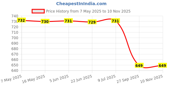 moglix.com Dkmax 128-Svm-Al Side Door Mirror Alto 800 Vx Manually Adjustable Lhs, DKM-IBU2ZJ dkmax Price History Graph from 7 May 2025 to 9 Nov 2025