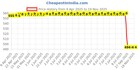 moglix.com Dkmax 128-Svm-Hs-R Side Door Mirror Alto 800 Lx Non-Adjustable Right, DKM-QIR60M dkmax Price History Graph from 9 Apr 2025 to 19 Nov 2025