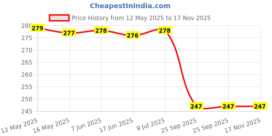 moglix.com Dkmax 128-Svm-L Side Door Mirror Alto 800 Left, DKM-6SEQE0 dkmax Price History Graph from 12 May 2025 to 17 Nov 2025