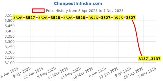 moglix.com Dkmax 133-Svm-Af-L Side Door Mirror Baleno / Glanza Motorized with Indicator Auto-Foldable Lhs, DKM-W1WMJ3 dkmax Price History Graph from 8 Apr 2025 to 7 Nov 2025