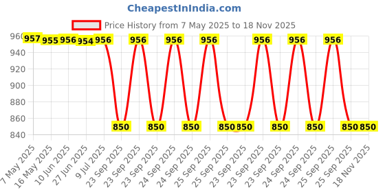 moglix.com Dkmax 133-Svm-Mi-R Side Door Mirror Baleno New Model / Glanza Motorised with Indicator Right, DKM-ZL1H1R dkmax Price History Graph from 7 May 2025 to 17 Nov 2025