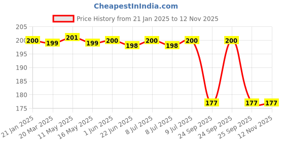 moglix.com Dkmax by Lumax 011-OFA-G Oil Filter for Tata Sumo dkmax Price History Graph from 21 Jan 2025 to 10 Nov 2025