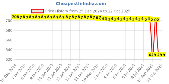 moglix.com Dkmax by Lumax 013-AFC-HAER Air Filter for Tata Harrier dkmax Price History Graph from 25 Dec 2024 to 11 Oct 2025