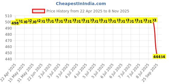 moglix.com Dkmax By Lumax 016-Svm-L Side Rear View Mirror Lh for Ashok Leyland Dost Pack Of 1, DKM-AG86MM dkmax Price History Graph from 22 Apr 2025 to 8 Nov 2025