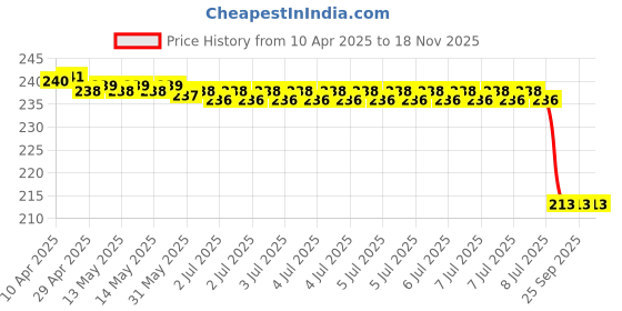 moglix.com Dkmax By Lumax 027-Svm-Dl - Side Rear View Mirror Lh for Maruti Suzuki Wagonr Pack Of 1, DKM-VPS07Z dkmax Price History Graph from 10 Apr 2025 to 18 Nov 2025