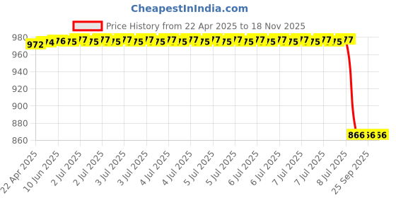 moglix.com Dkmax By Lumax 034-Svm-Al Side Rear View Mirror Lh for Maruti Suzuki Zen Pack Of 1, DKM-0Y0A9H dkmax Price History Graph from 22 Apr 2025 to 17 Nov 2025
