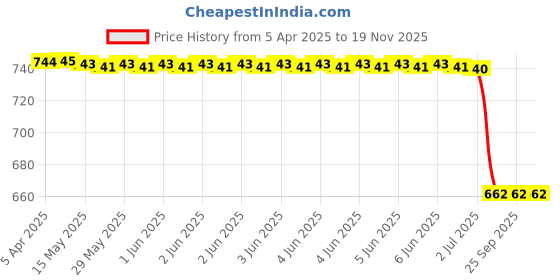 moglix.com Dkmax By Lumax 034-Svm-Hs-R Side Rear View Mirror Rh for Maruti Suzuki Zen Pack Of 1, DKM-IQ7ACV dkmax Price History Graph from 5 Apr 2025 to 18 Nov 2025