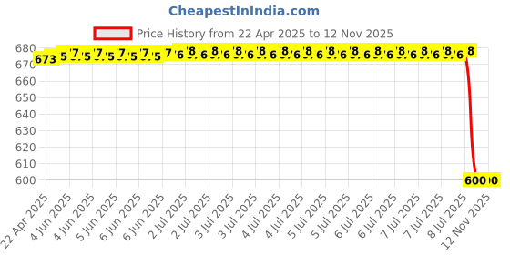 moglix.com Dkmax By Lumax 044-Svm-Hs-R Side Rear View Mirror Rh for Chevrolet Tavera Pack Of 1, DKM-8OV6LJ dkmax Price History Graph from 22 Apr 2025 to 11 Nov 2025