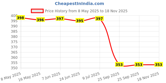 moglix.com Dkmax By Lumax 047-Svm-Br-Dr Side Rear View Mirror Rh for Mahindra Bolero Pack Of 1, DKM-4TH2C6 dkmax Price History Graph from 8 May 2025 to 18 Nov 2025