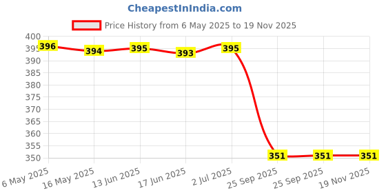moglix.com Dkmax By Lumax 047-Svm-Dbl- Side Rear View Mirror Lh for Mahindra Bolero Pack Of 1, DKM-AEE9M5 dkmax Price History Graph from 6 May 2025 to 19 Nov 2025