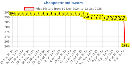 moglix.com Dkmax by Lumax 081-AFC-CRTA-P Air Filter for Hyundai Creta dkmax Price History Graph from 19 Nov 2024 to 12 Oct 2025