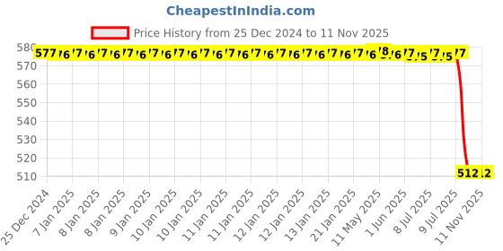 moglix.com Dkmax by Lumax 081-FFA-I20-D Fuel Filter for Hyundai i20 Diseal dkmax Price History Graph from 25 Dec 2024 to 10 Nov 2025