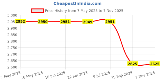 moglix.com Dkmax By Lumax 081-Svm-Crt-Mi-L Side Rear View Mirror with Indicator Lh for Hyundai Creta Pack Of 1, DKM-RBHA3N dkmax Price History Graph from 7 May 2025 to 7 Nov 2025
