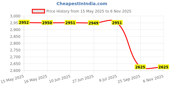 moglix.com Dkmax By Lumax 081-Svm-Crt-Mi-R Side Rear View Mirror with Indicator Rh for Hyundai Creta Pack Of 1, DKM-SYRGLQ dkmax Price History Graph from 15 May 2025 to 6 Nov 2025