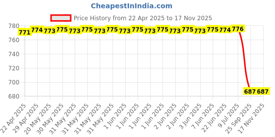 moglix.com Dkmax By Lumax 081-Svm-En-Ar Side Rear View Mirror Rh for Hyundai Eon Pack Of 1, DKM-RNX0JG dkmax Price History Graph from 22 Apr 2025 to 15 Nov 2025