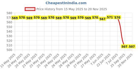 moglix.com Dkmax By Lumax 081-Svm-En-Hs-L Side Rear View Mirror Lh for Hyundai Eon Pack Of 1, DKM-B43UVK dkmax Price History Graph from 15 May 2025 to 18 Nov 2025