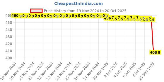 moglix.com Dkmax by Lumax 087-AFC- PD-1.6 Air Filter for Volkswagen Polo Diseal dkmax Price History Graph from 19 Nov 2024 to 19 Oct 2025