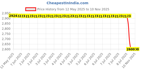 moglix.com Dkmax By Lumax 127-Sm-L Sub Mirror Glass Lh for Maruti Suzuki Celerio Pack Of 1, DKM-CP8PA6 dkmax Price History Graph from 12 May 2025 to 8 Nov 2025