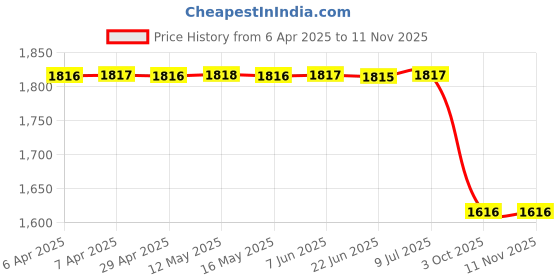 moglix.com Dkmax By Lumax 132-Svm-Mi-L Side Rear View Mirror Lh for Maruti Suzuki Ertiga Pack Of 1, DKM-GLYNKW dkmax Price History Graph from 6 Apr 2025 to 11 Nov 2025