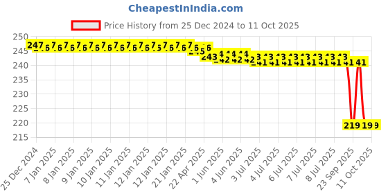 moglix.com Dkmax by Lumax 133-AFC-BLNO-D Air Filter for Maruti Suzuki Baleno Diseal dkmax Price History Graph from 25 Dec 2024 to 11 Oct 2025