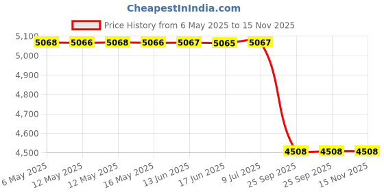 moglix.com Dkmax By Lumax 133-SVM-AF-R Side Rear View Mirror RH for Maruti Suzuki Baleno dkmax Price History Graph from 6 May 2025 to 15 Nov 2025