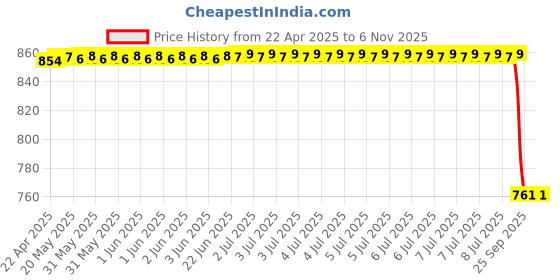 moglix.com Dkmax By Lumax 148-Svm-Amz-L Side Rear View Mirror Lh for Honda Amaze Pack Of 1, DKM-6ASX8N dkmax Price History Graph from 22 Apr 2025 to 4 Nov 2025