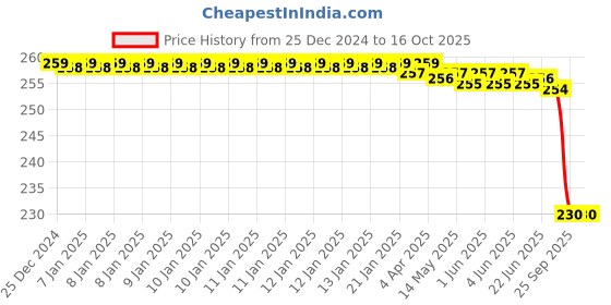 moglix.com Dkmax by Lumax CF-HY-I20PL-003 Cabin Air Filter for Hyundai i20 dkmax Price History Graph from 25 Dec 2024 to 16 Oct 2025