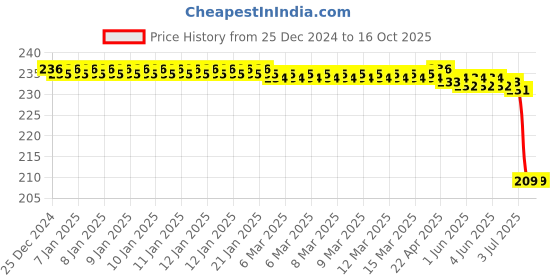 moglix.com Dkmax by Lumax CF-HY-VE-PL-006 Cabin Air Filter for Hyundai Verna dkmax Price History Graph from 25 Dec 2024 to 16 Oct 2025