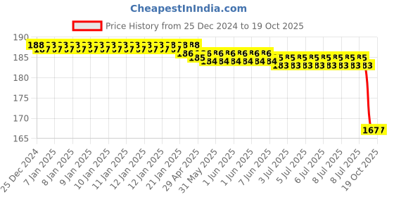 moglix.com Dkmax by Lumax CF-MS-CL-107 Cabin Air Filter for Maruti Suzuki Celerio dkmax Price History Graph from 25 Dec 2024 to 19 Oct 2025