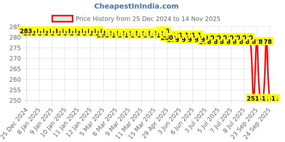 moglix.com Dkmax by Lumax CF-MS-WG-101 Cabin Air Filter for Maruti Suzuki WagonR dkmax Price History Graph from 25 Dec 2024 to 13 Nov 2025