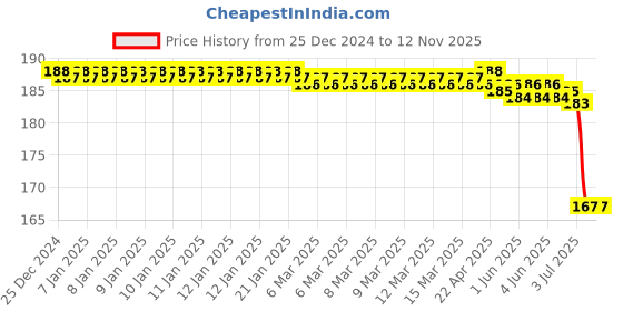 moglix.com Dkmax by Lumax CF-MS-WG-101-N Cabin Air Filter for Maruti Suzuki WagonR dkmax Price History Graph from 25 Dec 2024 to 11 Nov 2025