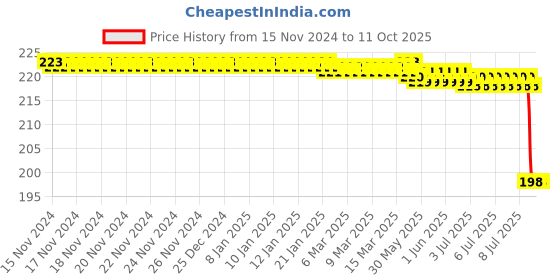 moglix.com Dkmax by Lumax CF-TY-IN-501 Cabin Air Filter for Toyota Innova dkmax Price History Graph from 15 Nov 2024 to 11 Oct 2025