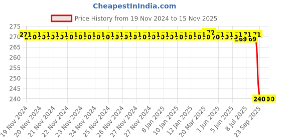 moglix.com Dkmax by Lumax CF-VW-PO-681 Cabin Air Filter for Volkswagen Polo dkmax Price History Graph from 19 Nov 2024 to 15 Nov 2025