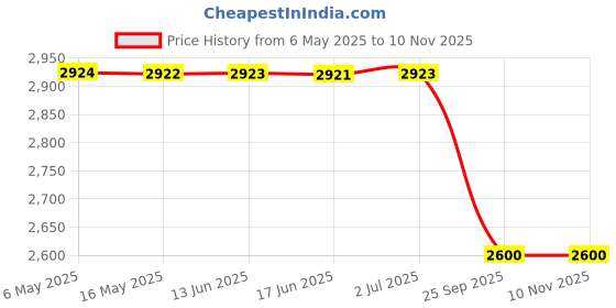 moglix.com Dkmax Mirror Glass Pcs Rh 1 Hyundai Elite I20 Four Wheeler 081-Sm-I20-Elt-R, DKM-61F6WX dkmax Price History Graph from 6 May 2025 to 9 Nov 2025