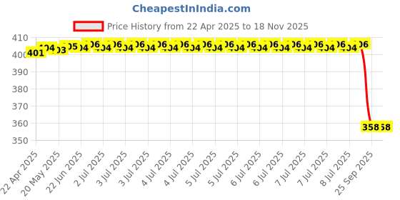 moglix.com Dkmax Mirror Glass Pcs Rh 1 Hyundai Verna Four Wheeler 081-Sm-Vrna-R, DKM-TY6LMY dkmax Price History Graph from 22 Apr 2025 to 17 Nov 2025